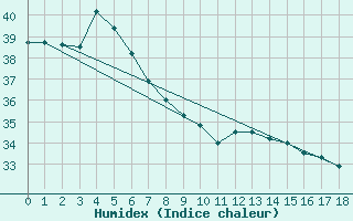 Courbe de l'humidex pour Sigatoka