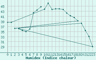 Courbe de l'humidex pour Trapani / Birgi