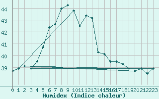 Courbe de l'humidex pour Ile Juan De Nova