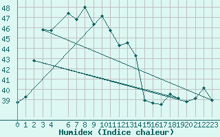 Courbe de l'humidex pour Hambantota