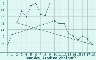 Courbe de l'humidex pour U Thong