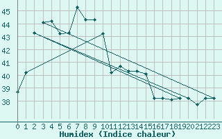 Courbe de l'humidex pour Malacca