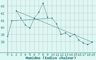 Courbe de l'humidex pour Lau Fau Shan