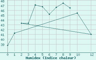 Courbe de l'humidex pour Narathiwat