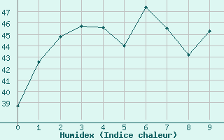 Courbe de l'humidex pour Chok Chai