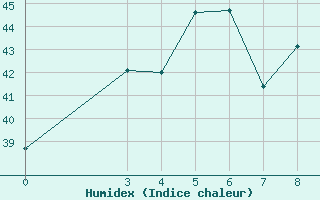 Courbe de l'humidex pour Phrae