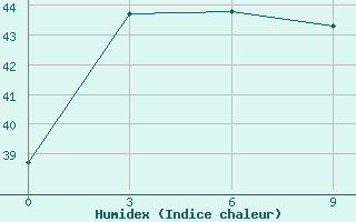 Courbe de l'humidex pour Surabaya / Juanda