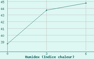 Courbe de l'humidex pour Pangkalan Bun / Iskandar