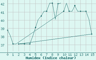 Courbe de l'humidex pour Dzaoudzi / Pamanzi Mayotte