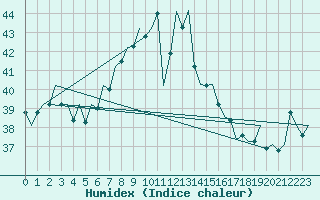 Courbe de l'humidex pour Ibiza (Esp)