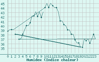 Courbe de l'humidex pour Adana / Sakirpasa