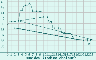 Courbe de l'humidex pour Kuching