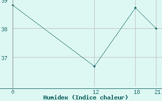 Courbe de l'humidex pour Sabana De La Mar