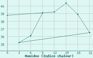 Courbe de l'humidex pour Mahdia