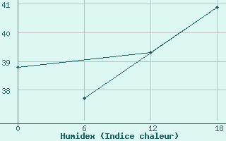 Courbe de l'humidex pour Bohicon