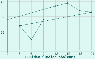 Courbe de l'humidex pour Alger Port