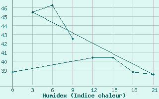 Courbe de l'humidex pour Palu / Mutiara