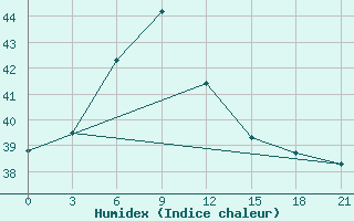 Courbe de l'humidex pour Pangkalan Bun / Iskandar