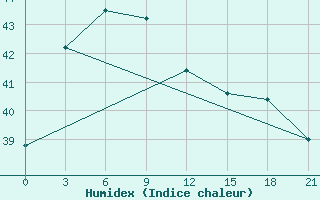 Courbe de l'humidex pour Dongfang