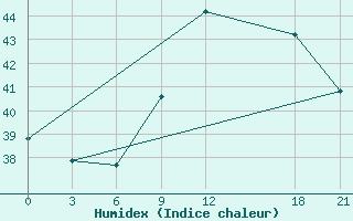 Courbe de l'humidex pour Koforidua