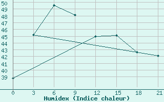 Courbe de l'humidex pour Nakhon Si Thammarat