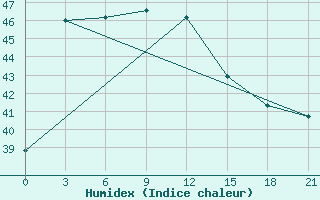 Courbe de l'humidex pour Comilla