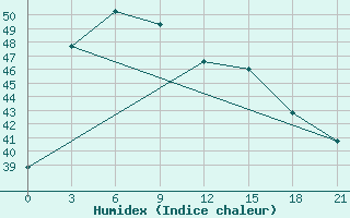 Courbe de l'humidex pour Chumphon