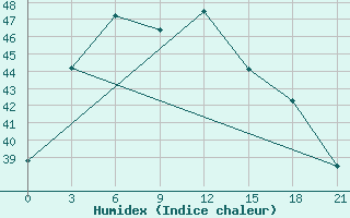 Courbe de l'humidex pour Madaripur