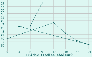 Courbe de l'humidex pour Nongbualamphu