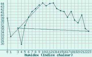 Courbe de l'humidex pour Lattakia