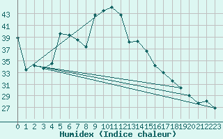 Courbe de l'humidex pour Solenzara - Base arienne (2B)