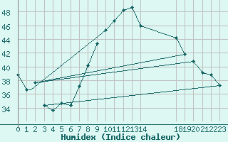 Courbe de l'humidex pour Touggourt