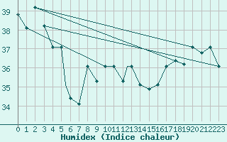 Courbe de l'humidex pour Boa Vista, Boa Vista Intl