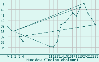 Courbe de l'humidex pour Valledupar / Alfonso Lopez
