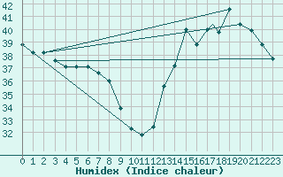 Courbe de l'humidex pour Miami, Miami International Airport