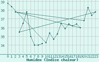 Courbe de l'humidex pour Maopoopo Ile Futuna