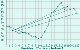 Courbe de l'humidex pour Boca Do Acre