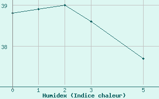 Courbe de l'humidex pour Belem