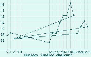 Courbe de l'humidex pour Monteria / Los Garzones