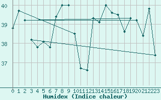 Courbe de l'humidex pour Adra