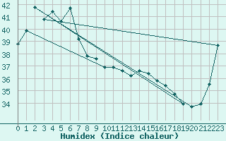 Courbe de l'humidex pour Ngayawili