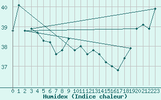 Courbe de l'humidex pour Maopoopo Ile Futuna