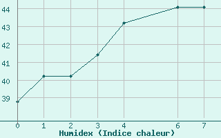 Courbe de l'humidex pour Luang-Prabang