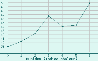 Courbe de l'humidex pour Nong Phlub