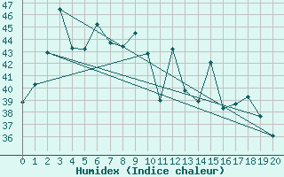 Courbe de l'humidex pour Bua Chum