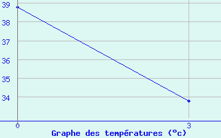 Courbe de tempratures pour Nioro Du Sahel