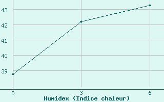 Courbe de l'humidex pour Dong Hoi