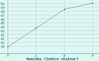 Courbe de l'humidex pour Mawlaik