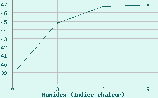 Courbe de l'humidex pour Lhokseumawe / Malikussaleh