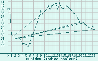 Courbe de l'humidex pour Reus (Esp)